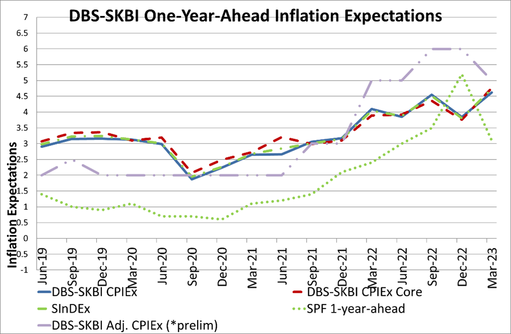 Inflation expectations more mixed on weakening global economic